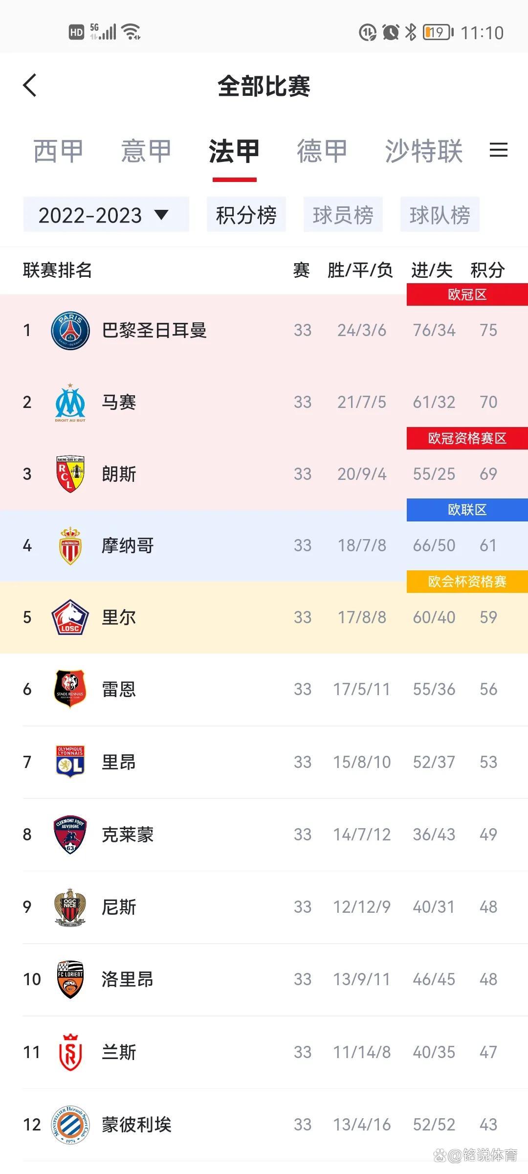 关于曼城连胜欧冠小组赛，积分榜稳居榜首的信息