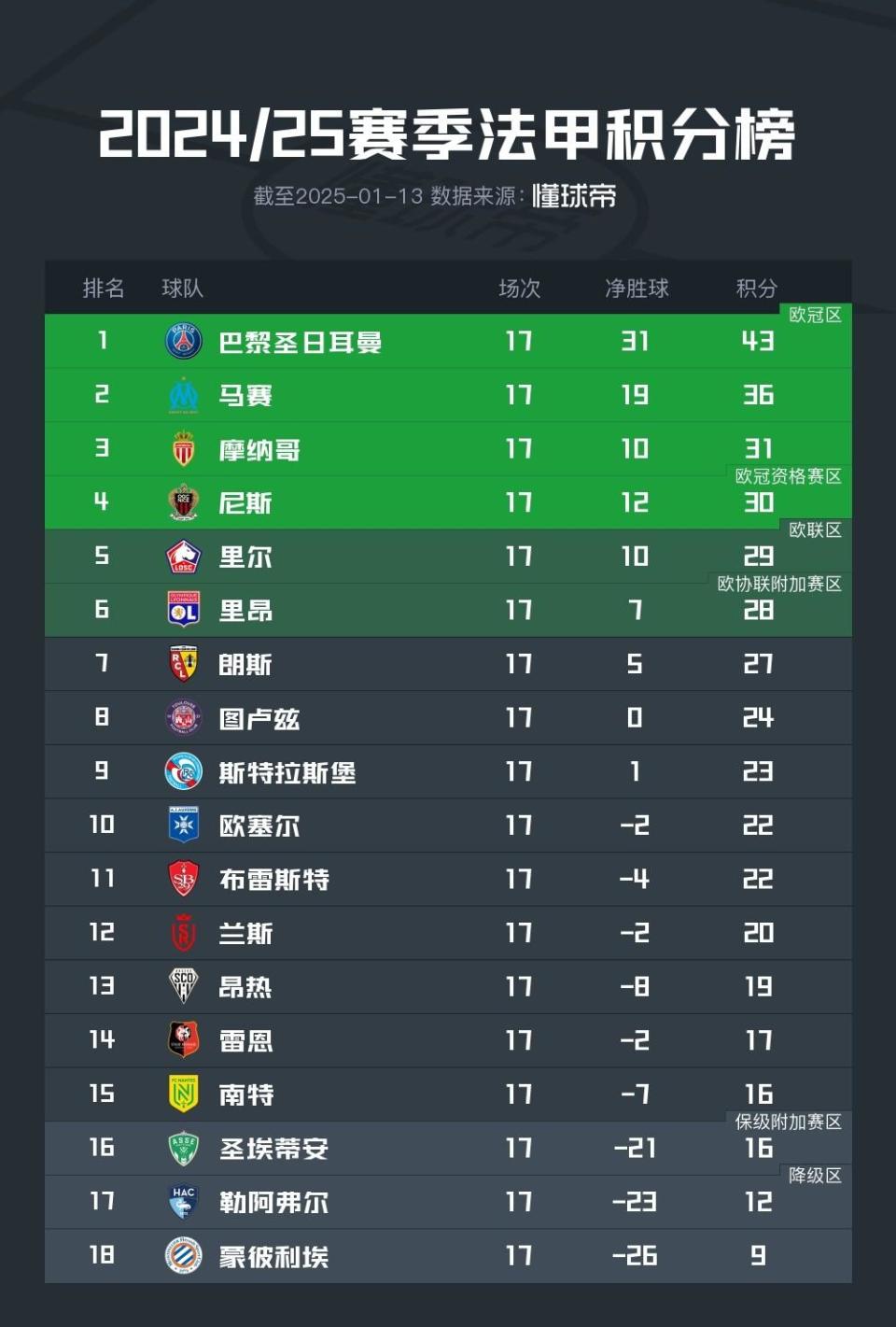 马赛遭遇平局，球队积分榜排名有所下滑的简单介绍